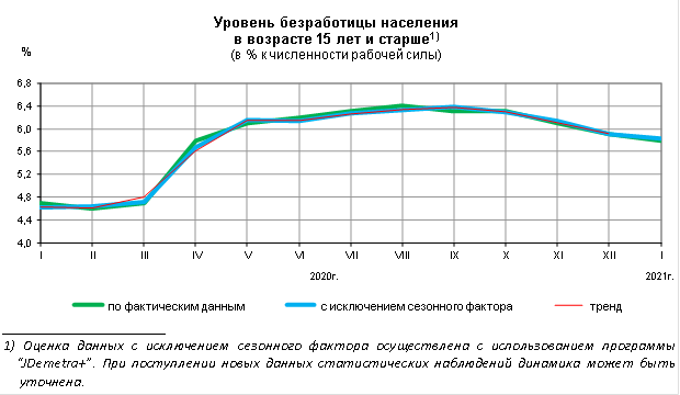 Реферат Безработица В России