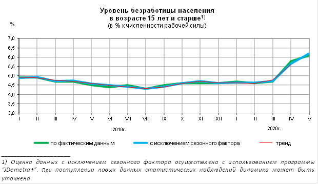 Контрольная работа: Статистика занятости и безработицы в РФ и РК