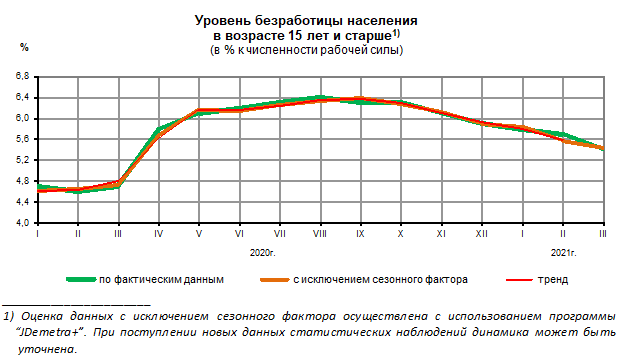 Реферат Безработица В России 2022 Статистика Таблица